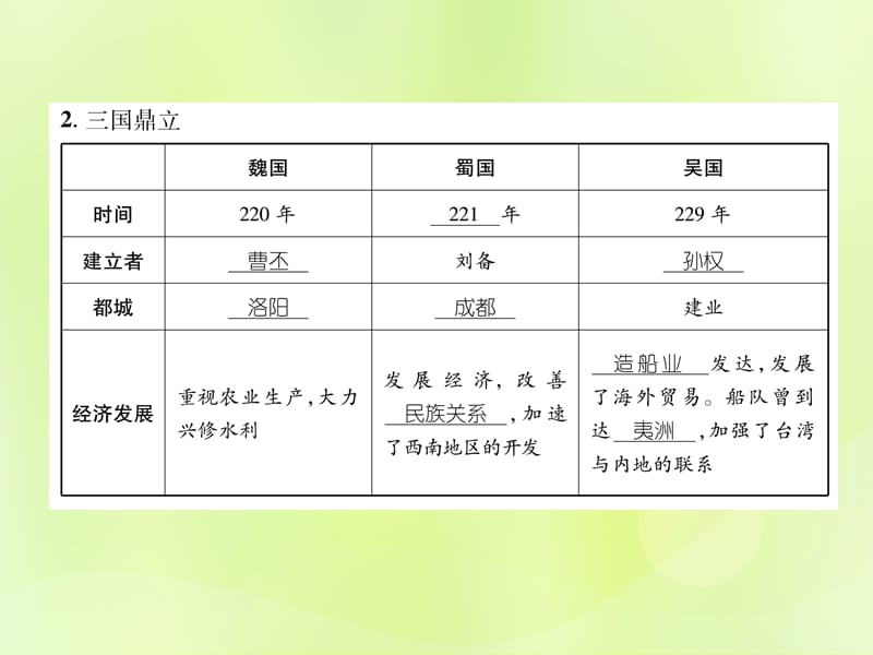 七年级历史上册课时知识梳理第4单元三国两晋南北朝时期政权分立与民族交融第16课三国鼎立课件12061138_第3页