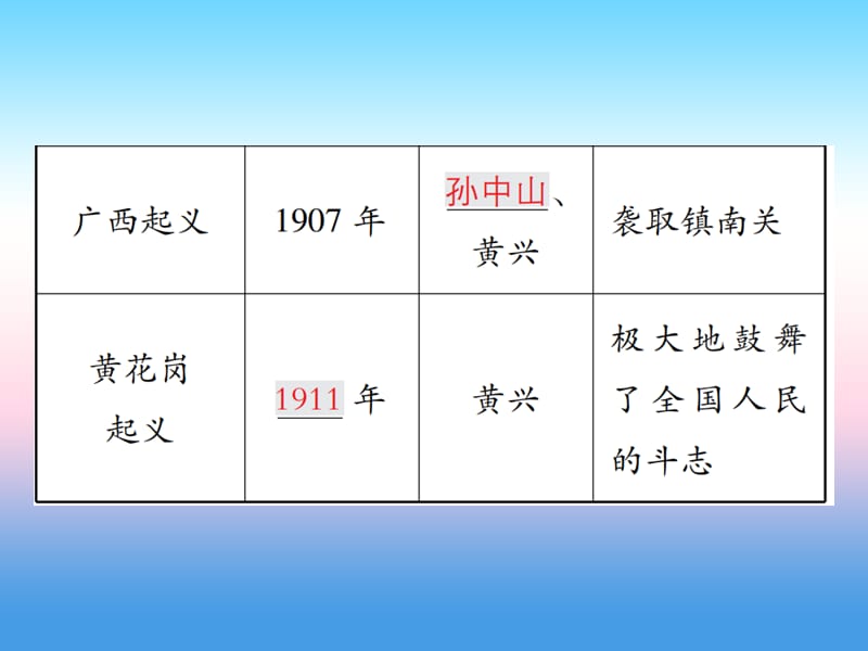 八年级历史上册第三单元资产阶级民族革命与中华民国的建立第9课辛亥革命作业课件_第3页