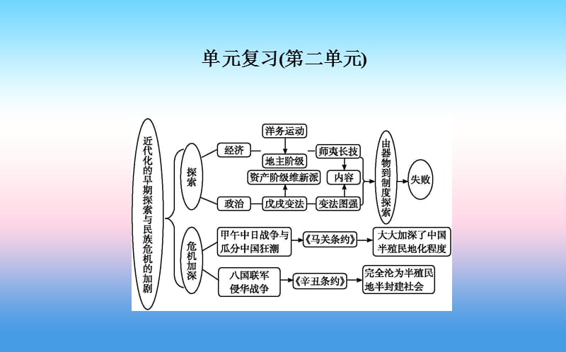 八年级历史上册第二单元近代化的早期探索与民族危机的加剧单元复习课件11081127_第1页