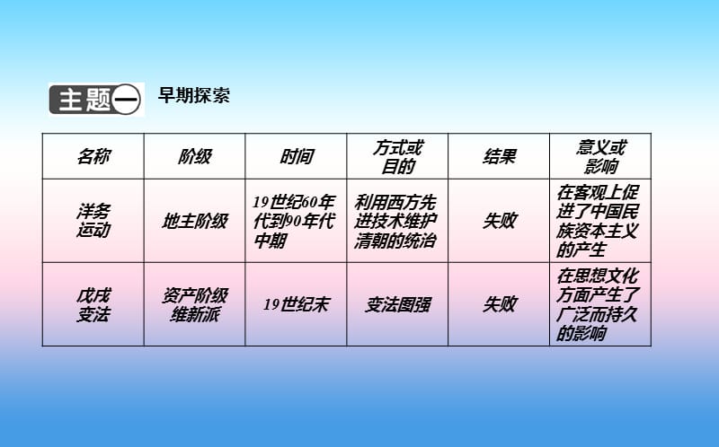 八年级历史上册第二单元近代化的早期探索与民族危机的加剧单元复习课件11081127_第2页