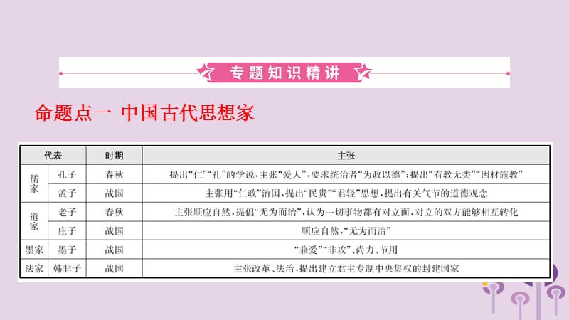 中考历史复习题型突破专题七中外历史上的思想解放运动课件_第2页