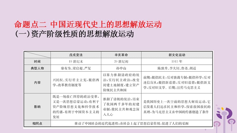 中考历史复习题型突破专题七中外历史上的思想解放运动课件_第3页