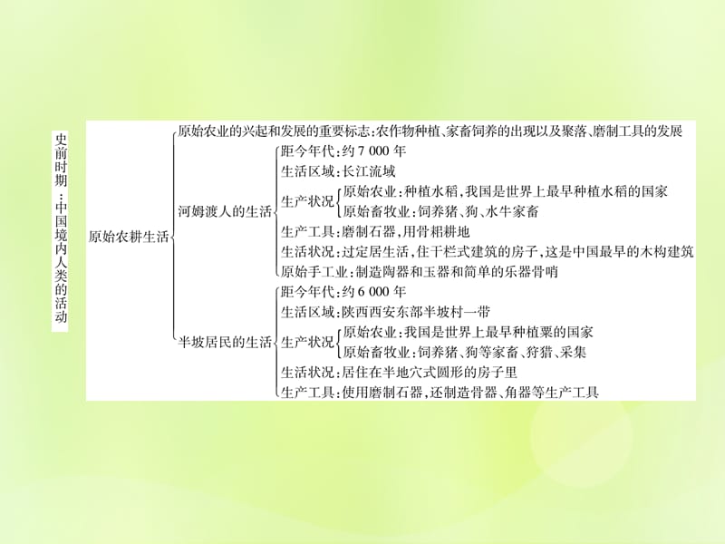 七年级历史上册第1单元史前时期：中国境内人类的活动总结提升课件_第3页