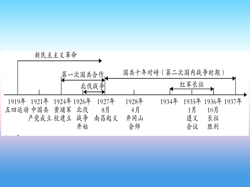 中考历史二中国近代史主题三新民主主义革命的兴起课件1030331_第2页