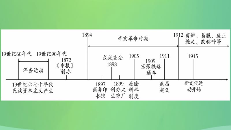 中考历史复习2中国近代史第五学习主题近代经济社会生活讲解课件231_第3页