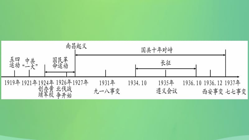 中考历史复习2中国近代史第三学习主题中国共产党的创建国民革命运动和工农武装革命讲解课件235_第3页