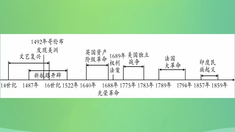 中考历史复习4世界古、近代史第二学习主题资本主义的兴起和欧美资产阶级革命讲解课件_第3页