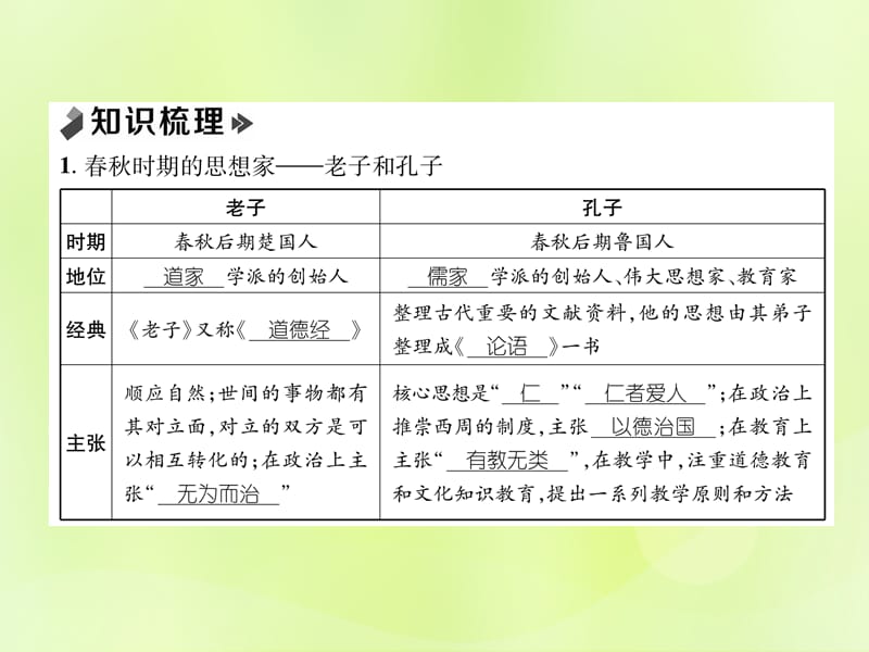 七年级历史上册课时知识梳理第2单元早期国家与社会变革第8课百家争鸣课件12061146_第2页