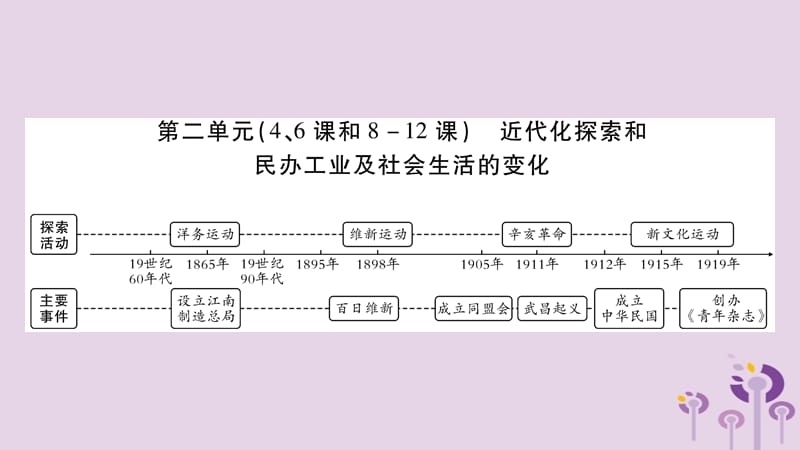 中考历史复习第2板块中国近代史第2单元（4、6课和8_12课）近代化探索和民办工业及社会生活的变化_第1页