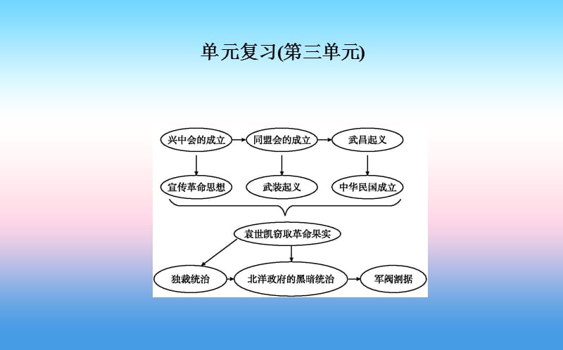 八年级历史上册第三单元资产阶级民主革命与中华民国的建立单元复习课件1108196_第1页