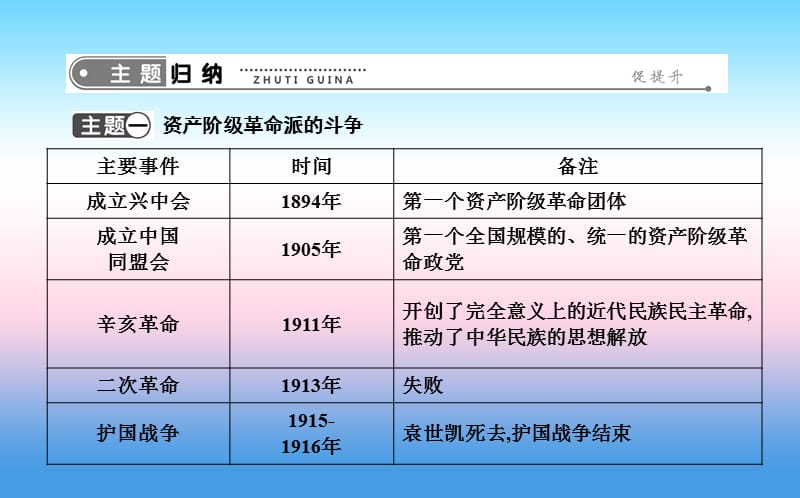 八年级历史上册第三单元资产阶级民主革命与中华民国的建立单元复习课件1108196_第2页