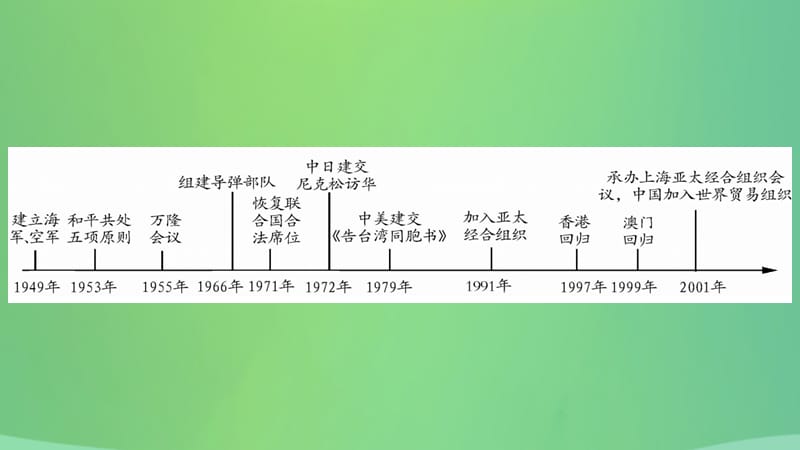 中考历史复习3中国现代史第三学习主题民族团结与祖国统一、国防军队建设和外交、科技文化成就讲解课件_第3页