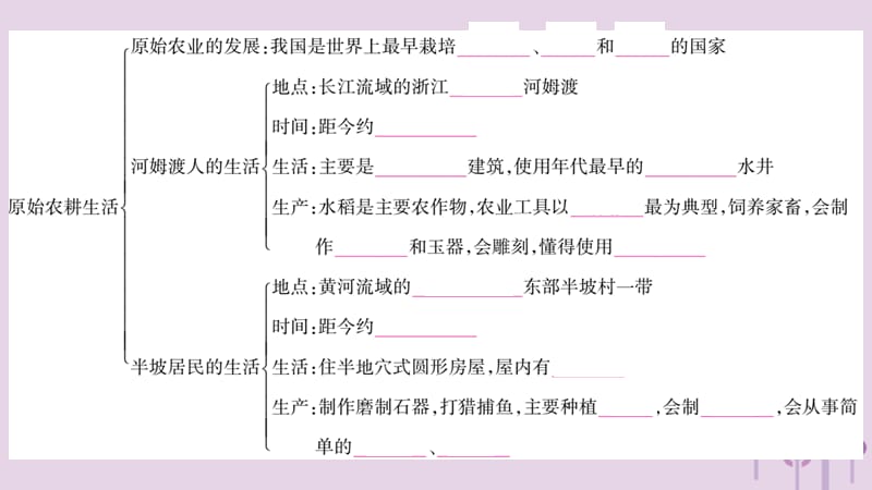 七年级历史上册第1单元史前时期中国境内人类的活动知识归纳综合提升课件0327424_第3页