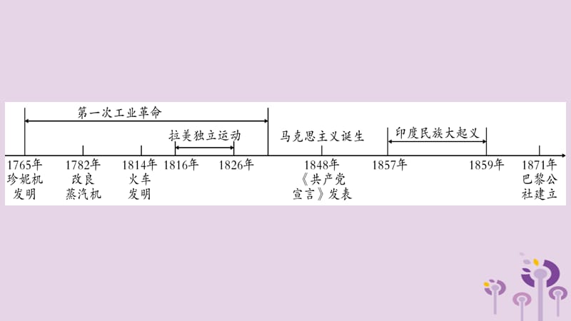 中考世界历史第5单元工业化时代的来临与马克思主义的诞生_第2页