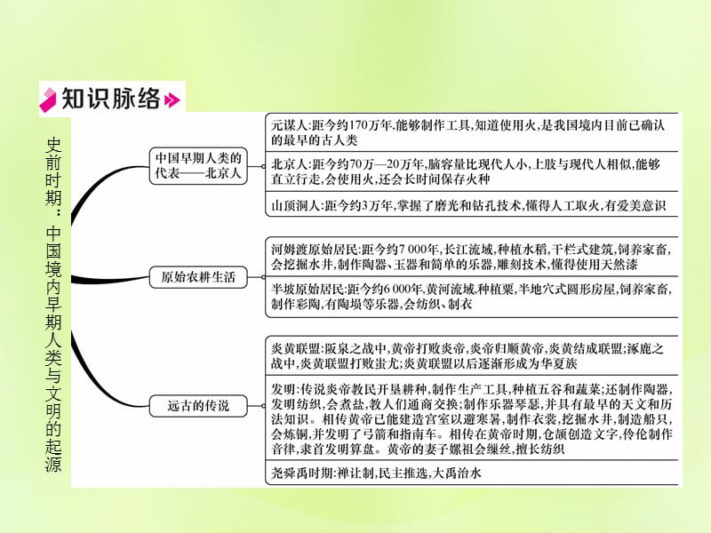 七年级历史上册第1单元史前时期中国境内早期人类与文明的起源小结作业课件_第2页