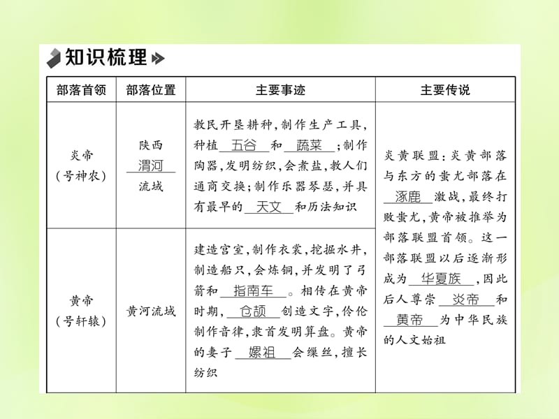 七年级历史上册课时知识梳理第1单元史前时期中国境内早期人类与文明的起源第3课远古的传说课件12061151_第2页