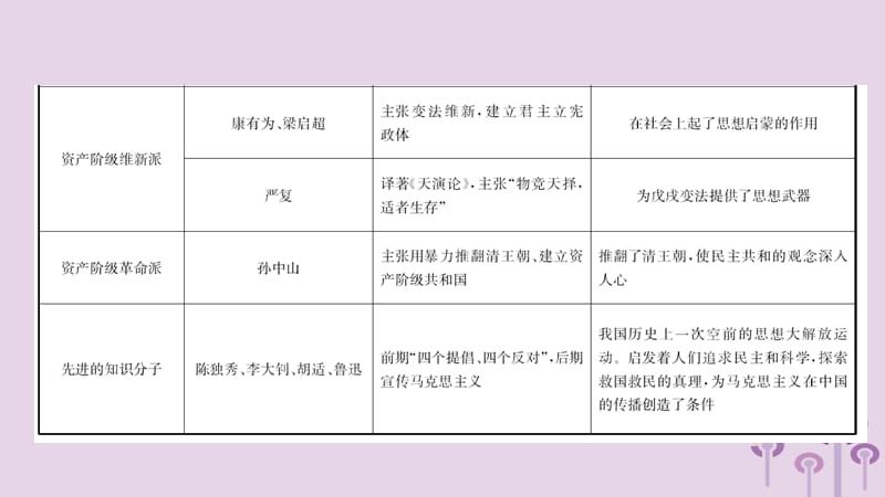 中考历史复习题型突破专题四中国近代化的探索课件_第3页