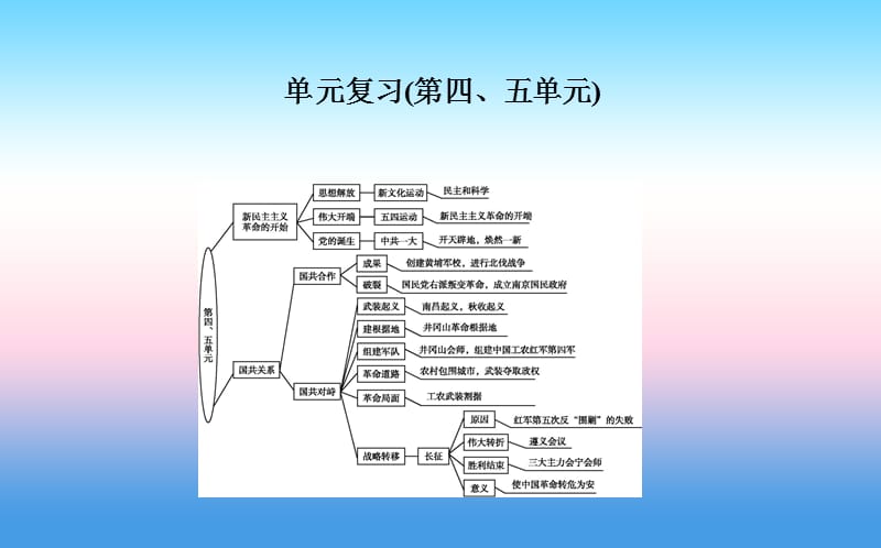 八年级历史上册第四单元新民主主义革命的开始第五单元从国共合作到国共对峙单元复习课件_第1页