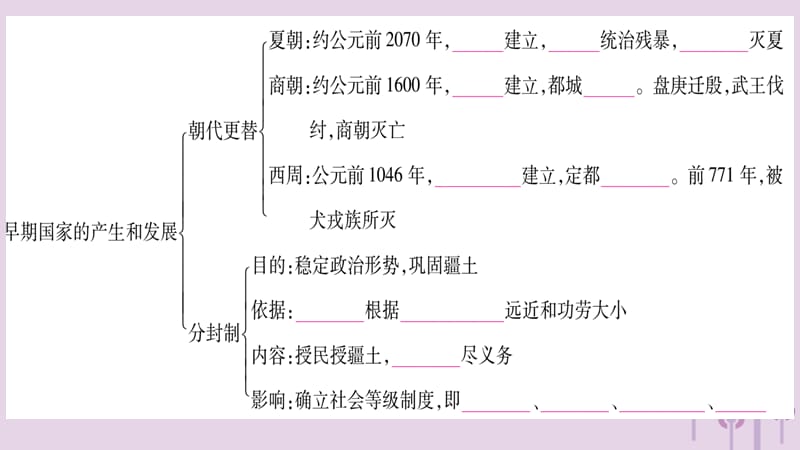 七年级历史上册第2单元夏商周时期早期国家的产生与社会变革知识归纳综合提升课件0327417_第2页