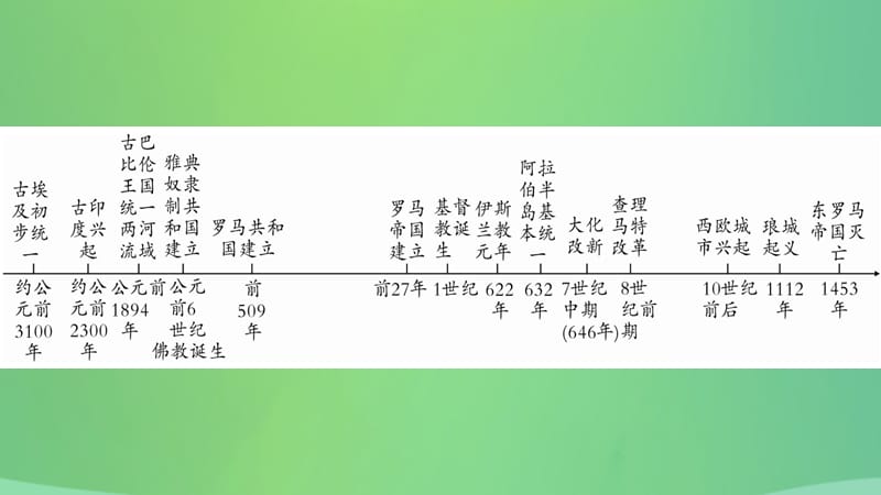 中考历史复习4世界古近代史第一学习主题古代世界的上古和中古文明讲解课件213_第3页