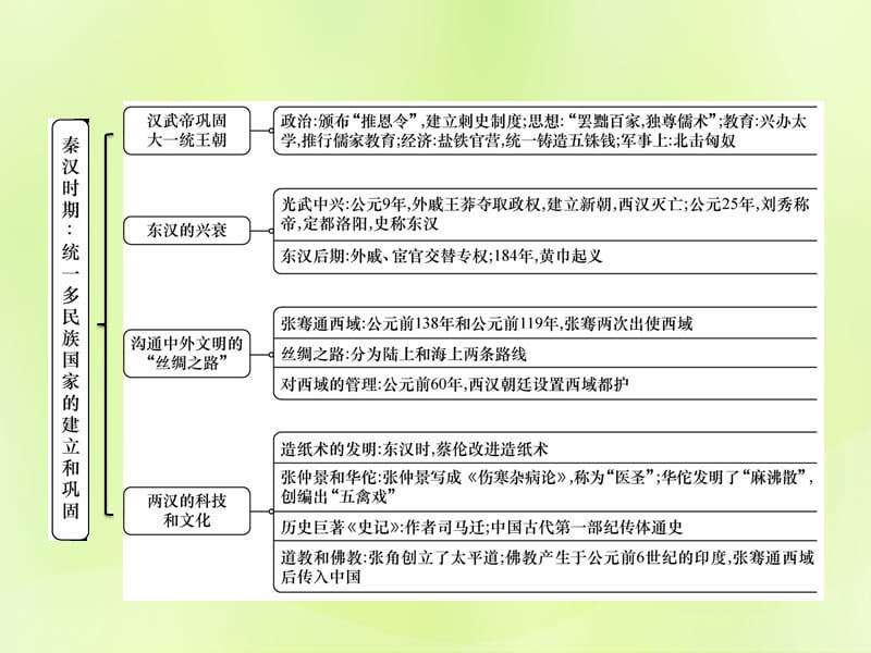 七年级历史上册第3单元秦汉时期统一多民族国家的建立和巩固小结作业课件1205313_第3页