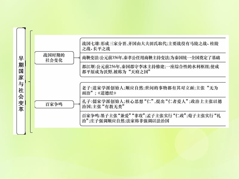 七年级历史上册第2单元早期国家与社会变革小结作业课件_第3页