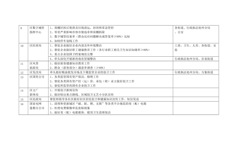 参考：创国卫迎接省级暗访各重点单位工作一览表_第3页