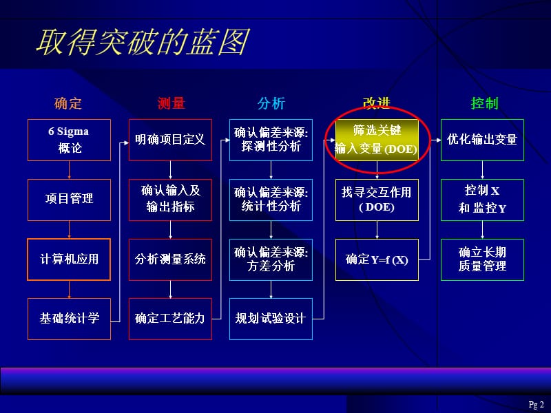 DOE简介（经典方法）_第2页