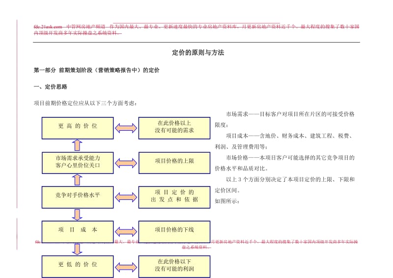 房地产定价原则与方法模板.doc_第1页