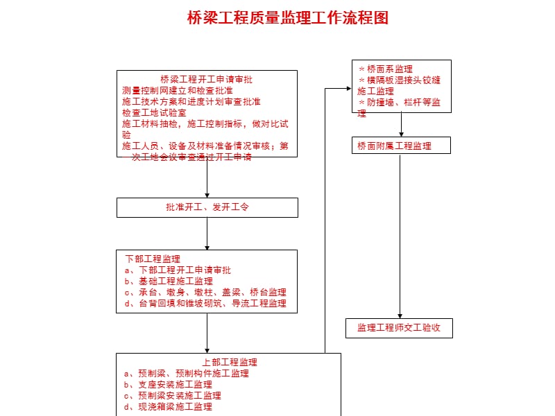 桥梁施工监理流程.ppt_第2页