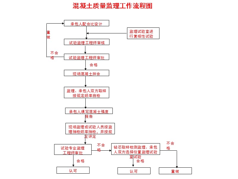 桥梁施工监理流程.ppt_第3页