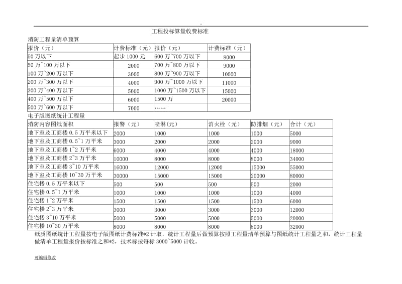 关于挂靠合作业务的收费标准及业务规定.doc_第3页