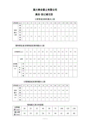 管道支架的最大間距.doc