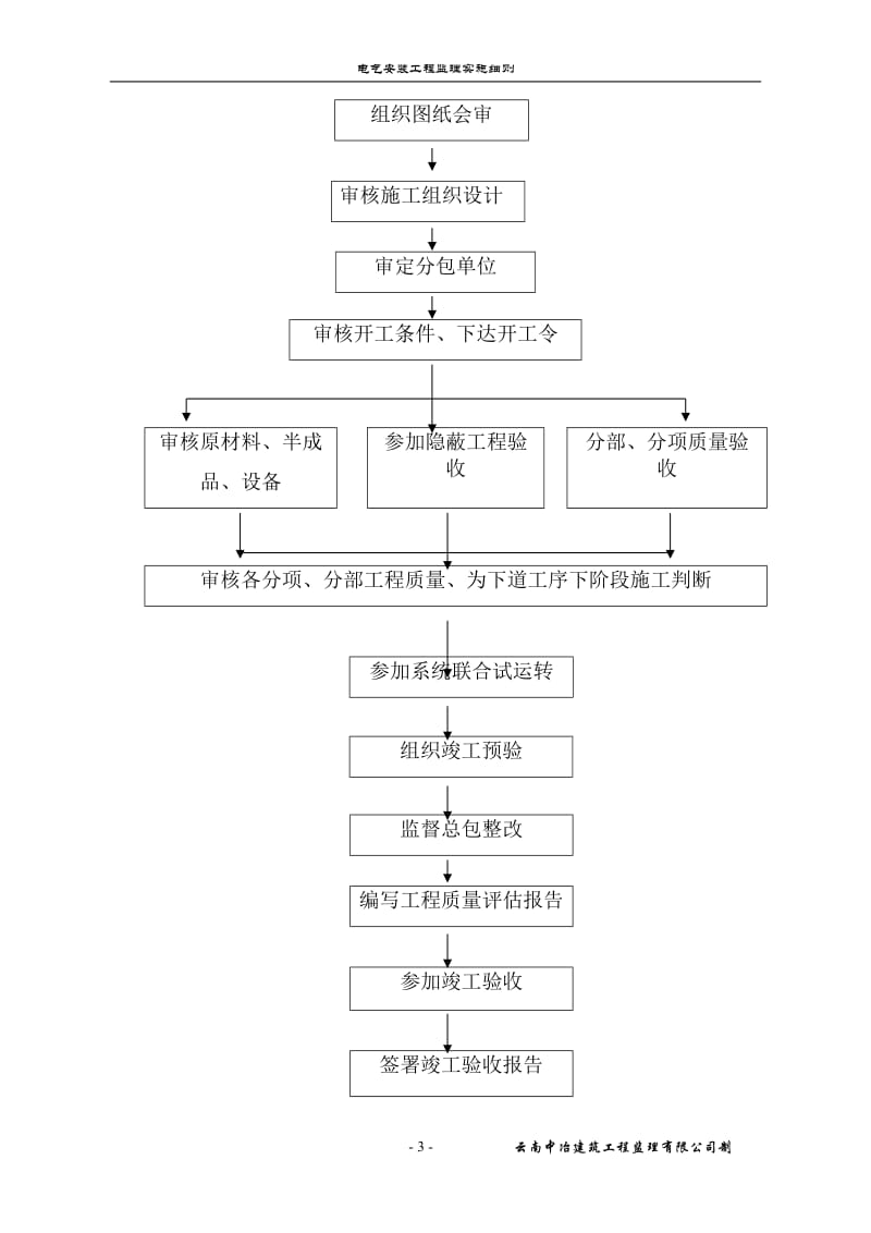 别墅项目电气安装工程监理实施细则.doc_第3页