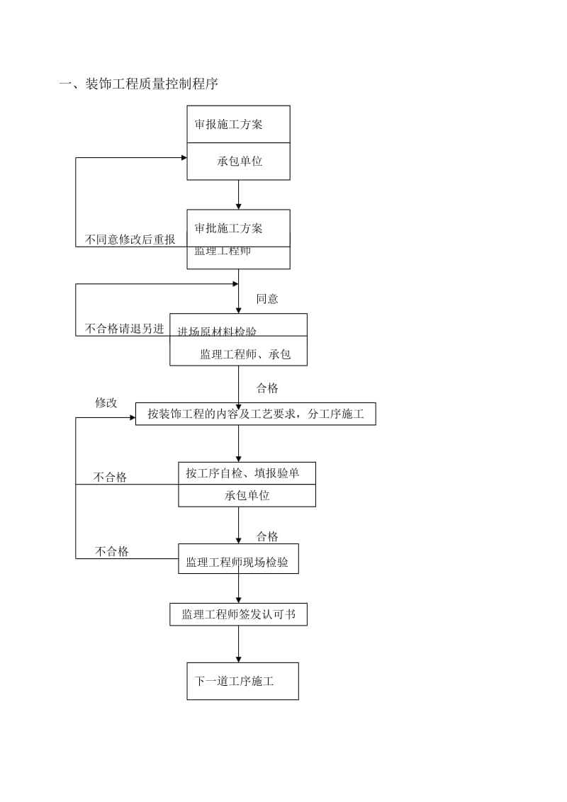 名都水景豪宅住宅小区装饰工程监理实施细则.doc_第3页