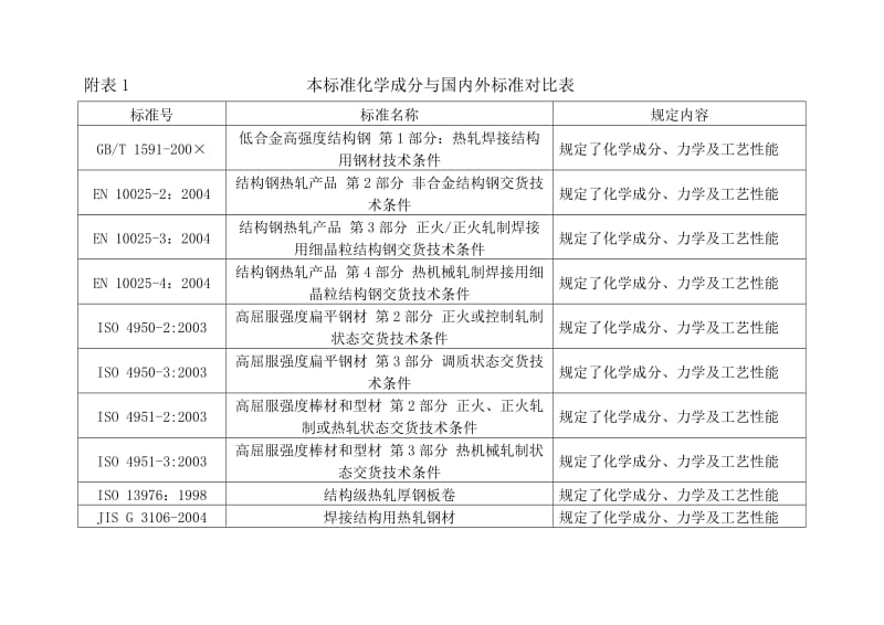 GBT1591成分对比表.doc_第1页