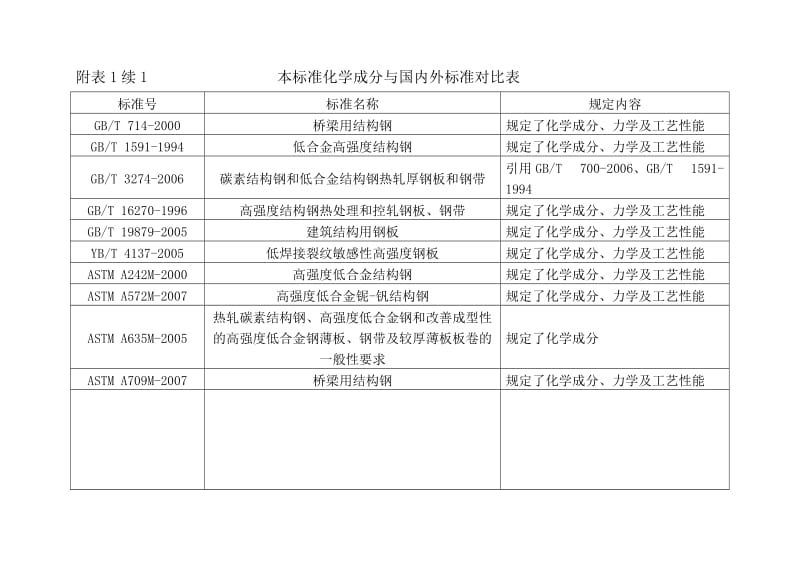 GBT1591成分对比表.doc_第2页