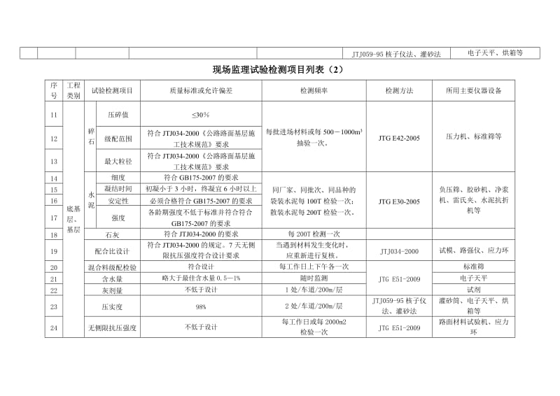 公路工程现场监理试验检测项目列表.doc_第2页