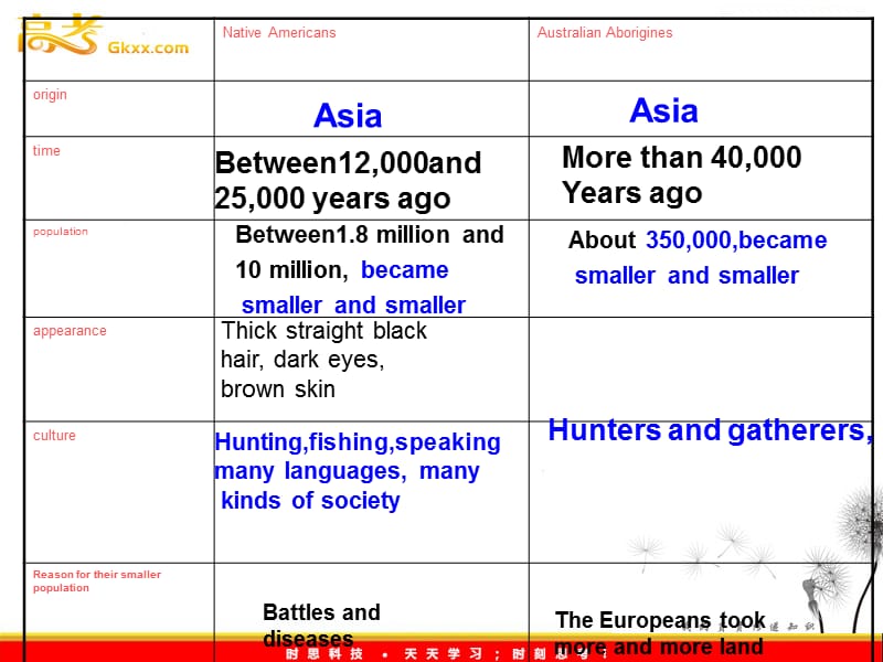 高中英语 Module5《Ethnic Culture》cultural corner课件 （外研版选修7）_第2页