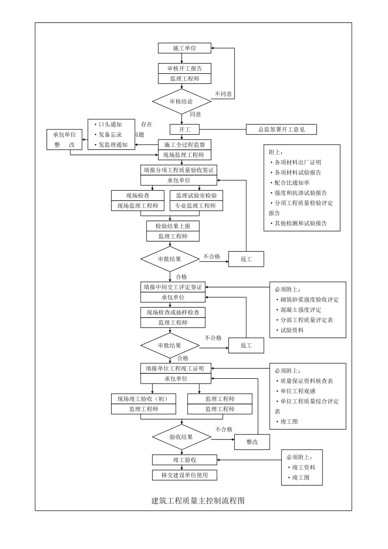 质量控制主要监理流程.doc_第1页