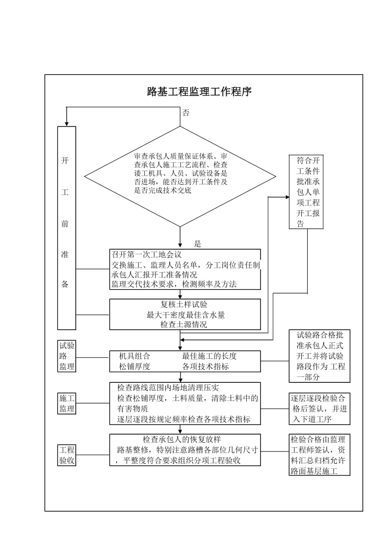 路基工程监理工作程序.xls_第1页