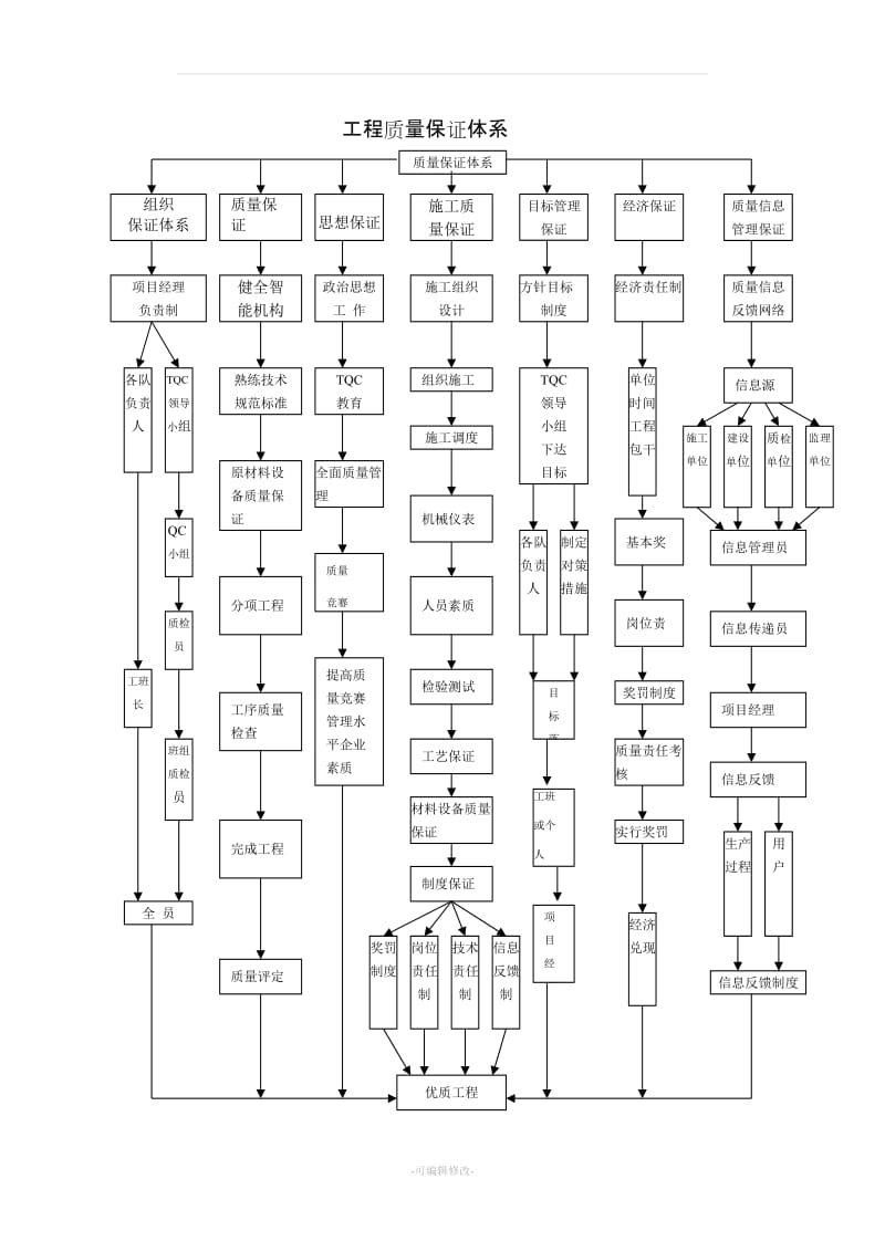 工程的质量管理体系以及保证措施.doc_第3页