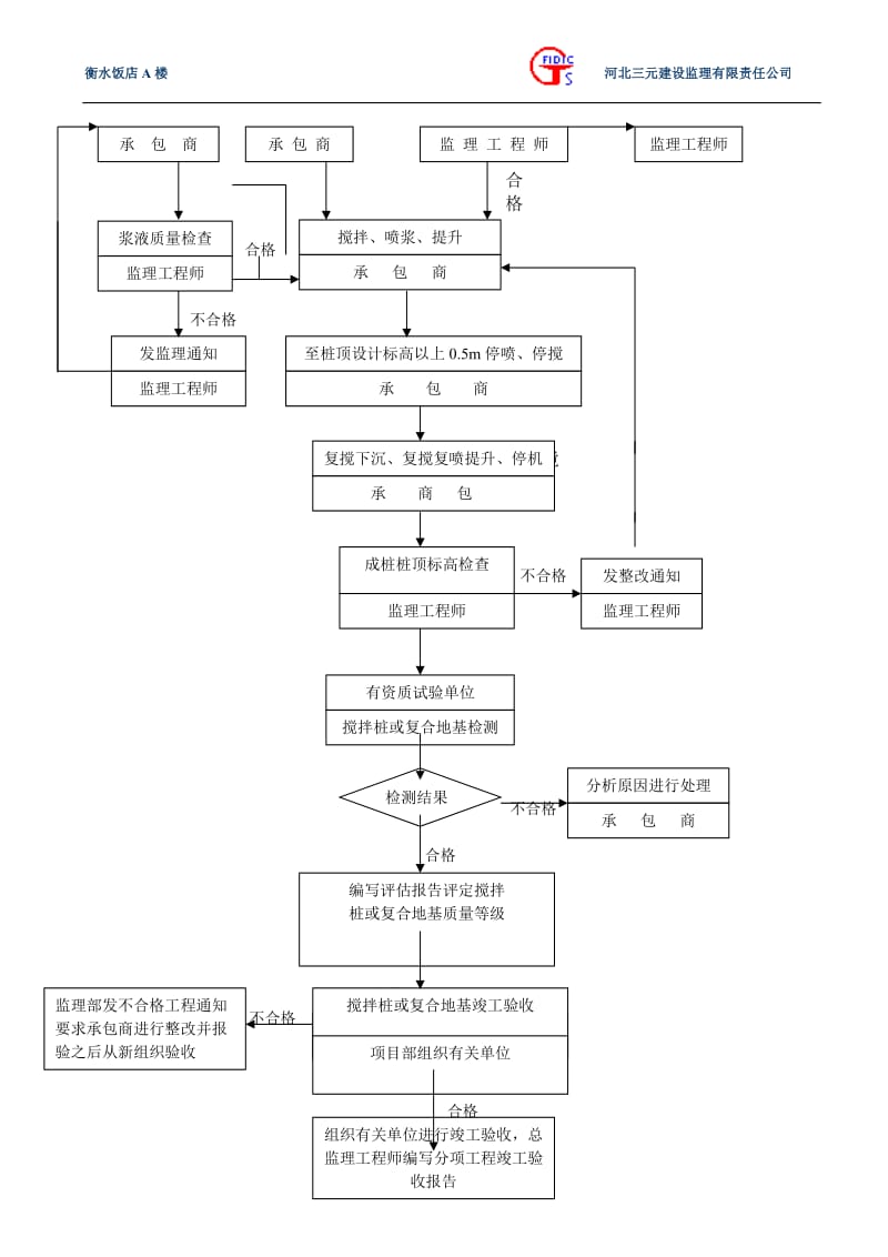 衡水饭店A楼喷粉桩监理实施细则.doc_第3页