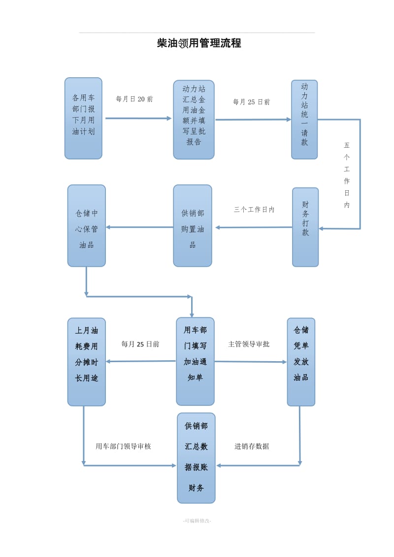 柴油管理办法.doc_第1页