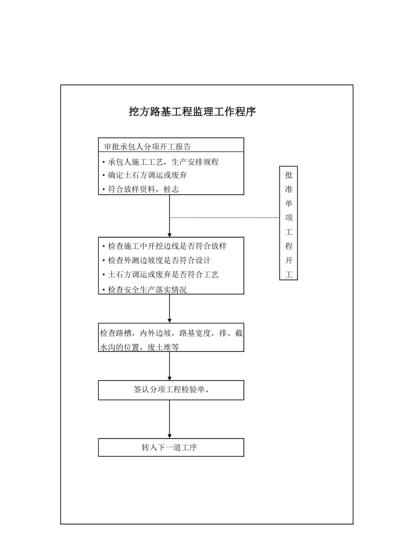 挖方路基工程监理工作程序.xls_第1页