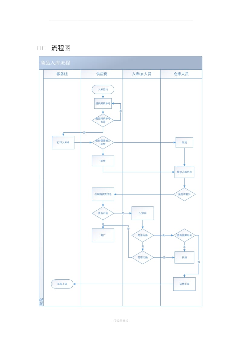 仓储作业SOP.doc_第2页