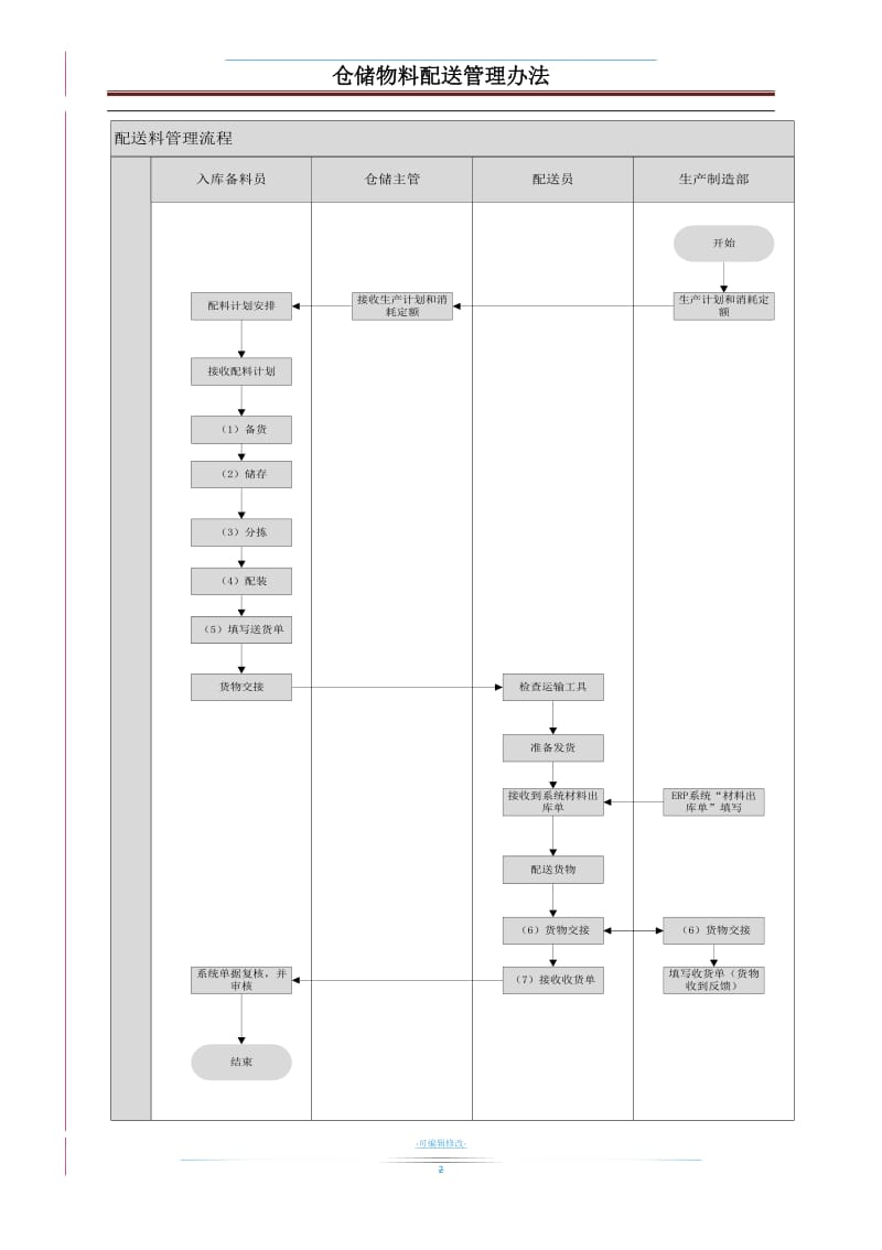 仓储物料配送管理办法.doc_第2页