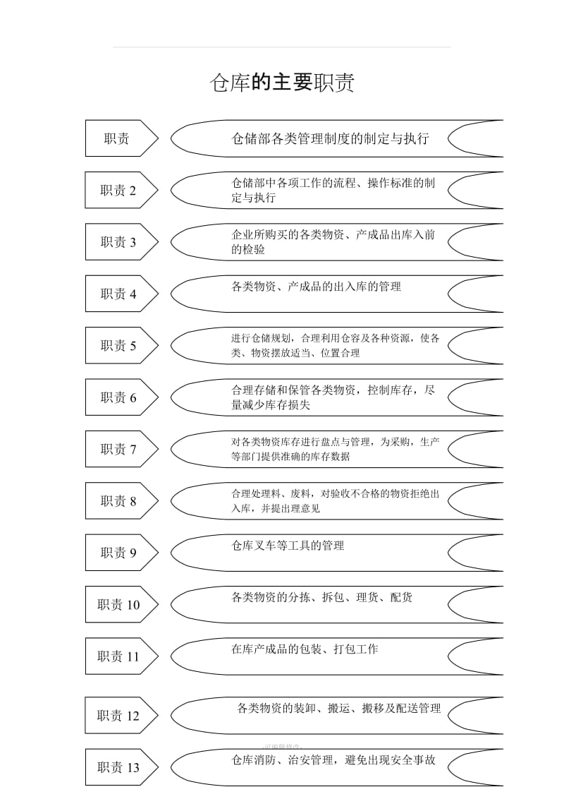 仓库的组织结构图.doc_第2页