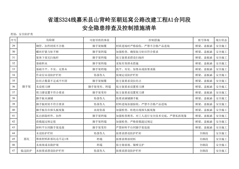 公路改建工程安全隐患排查及控制措施清单.xls_第3页