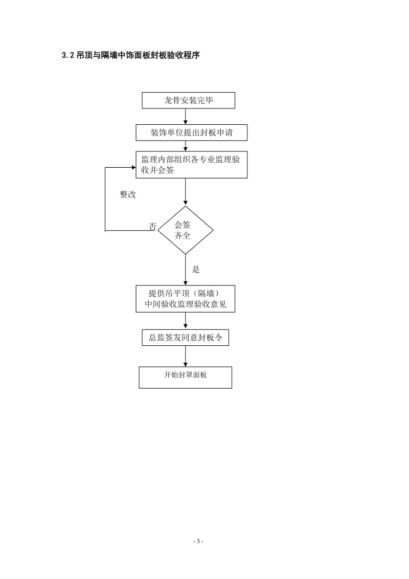 装饰装修工程监理实施细则.doc_第3页